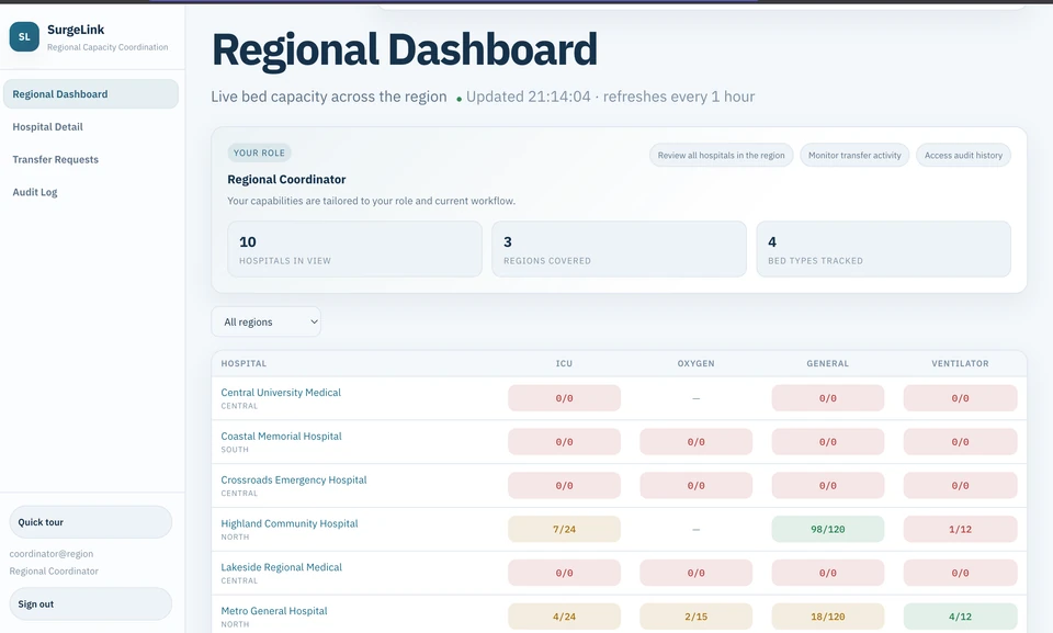 SurgeLink regional dashboard showing region filters and a hospital bed-capacity table