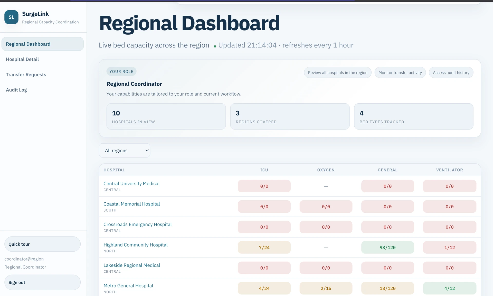 SurgeLink regional dashboard showing region filters and a hospital bed-capacity table